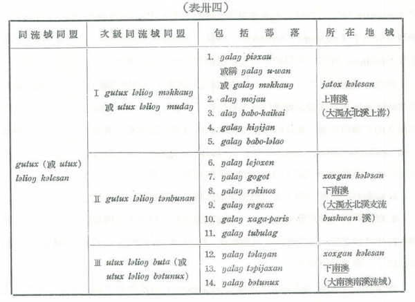 表三十四：同流域同盟與包括部落