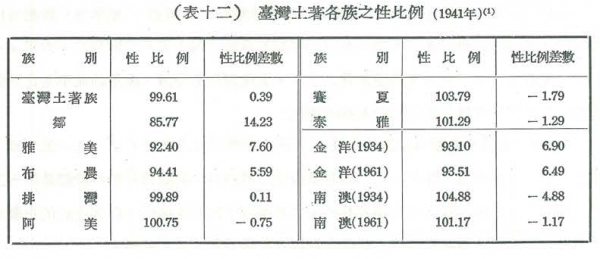 表十二：臺灣土著各族之性比例（1941年）