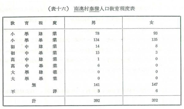 表十六：南澳村泰雅人口教育程度表