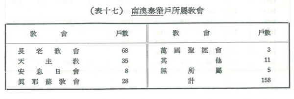 表十七：南澳泰雅戶所屬教會