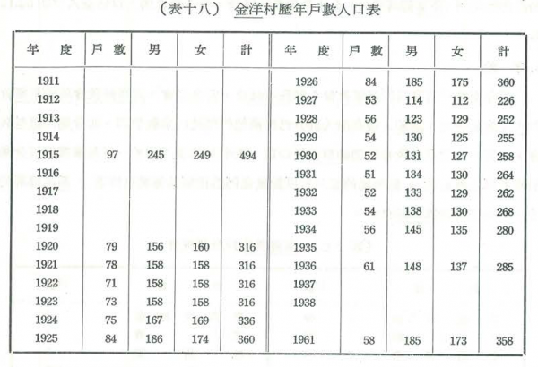 表十八：金洋村歷年戶數人口表