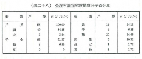 表二十八：金洋村泰雅家族構成分子百分比