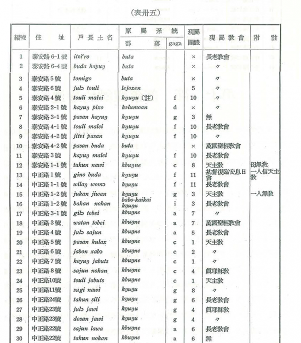 表三十五：現居南澳村中之泰雅人住戶-1