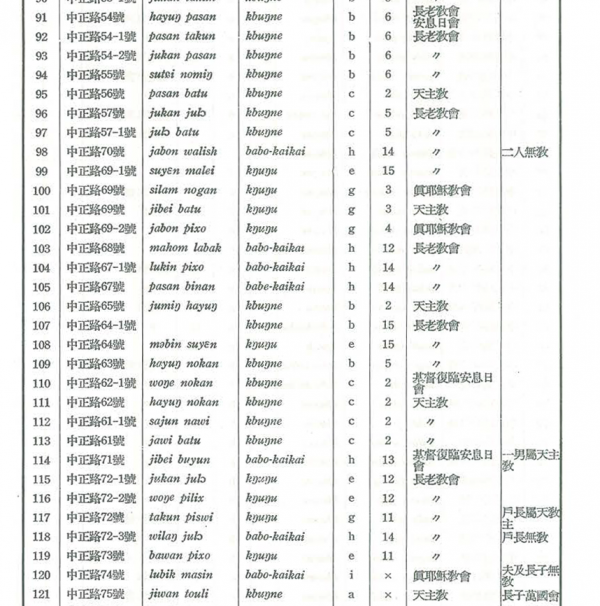 表三十五：現居南澳村中之泰雅人住戶-4