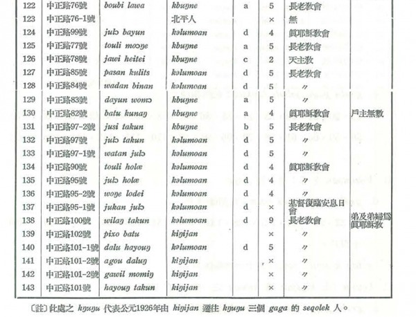 表三十五：現居南澳村中之泰雅人住戶-5