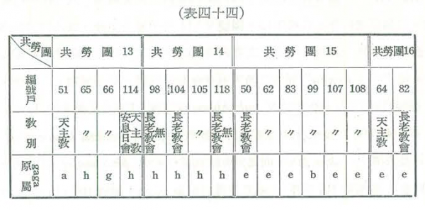 表四十四：共勞團-6